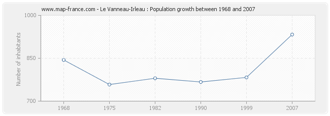 Population Le Vanneau-Irleau